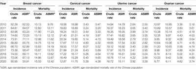 Temporal Trends in the Incidence and Mortality of Major Reproductive-Related Cancers in Women in Guangzhou From 2010 to 2020: A Joinpoint and Age-Period-Cohort Study